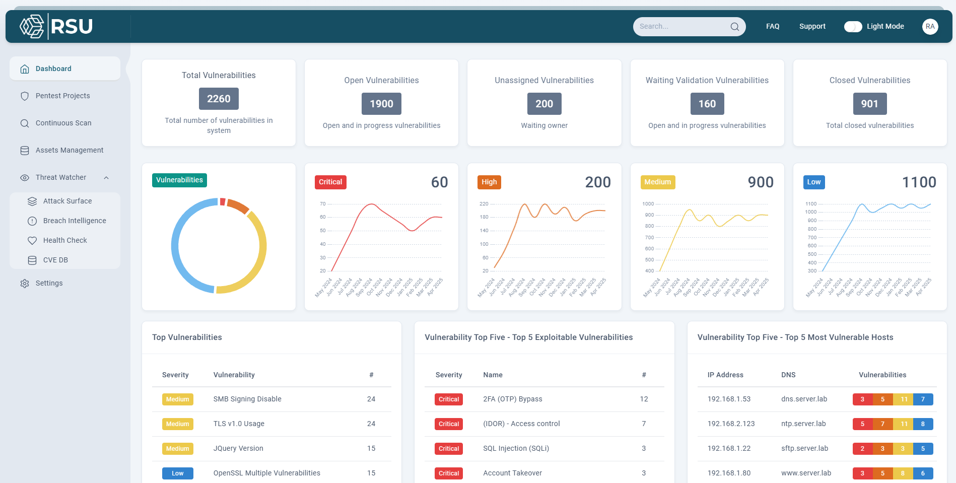 RVAM dashboard